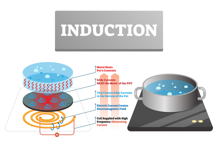 An infographic showing how induction cooking works