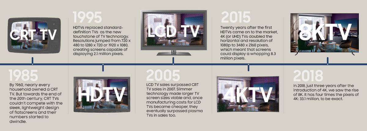 Evolution of the TV