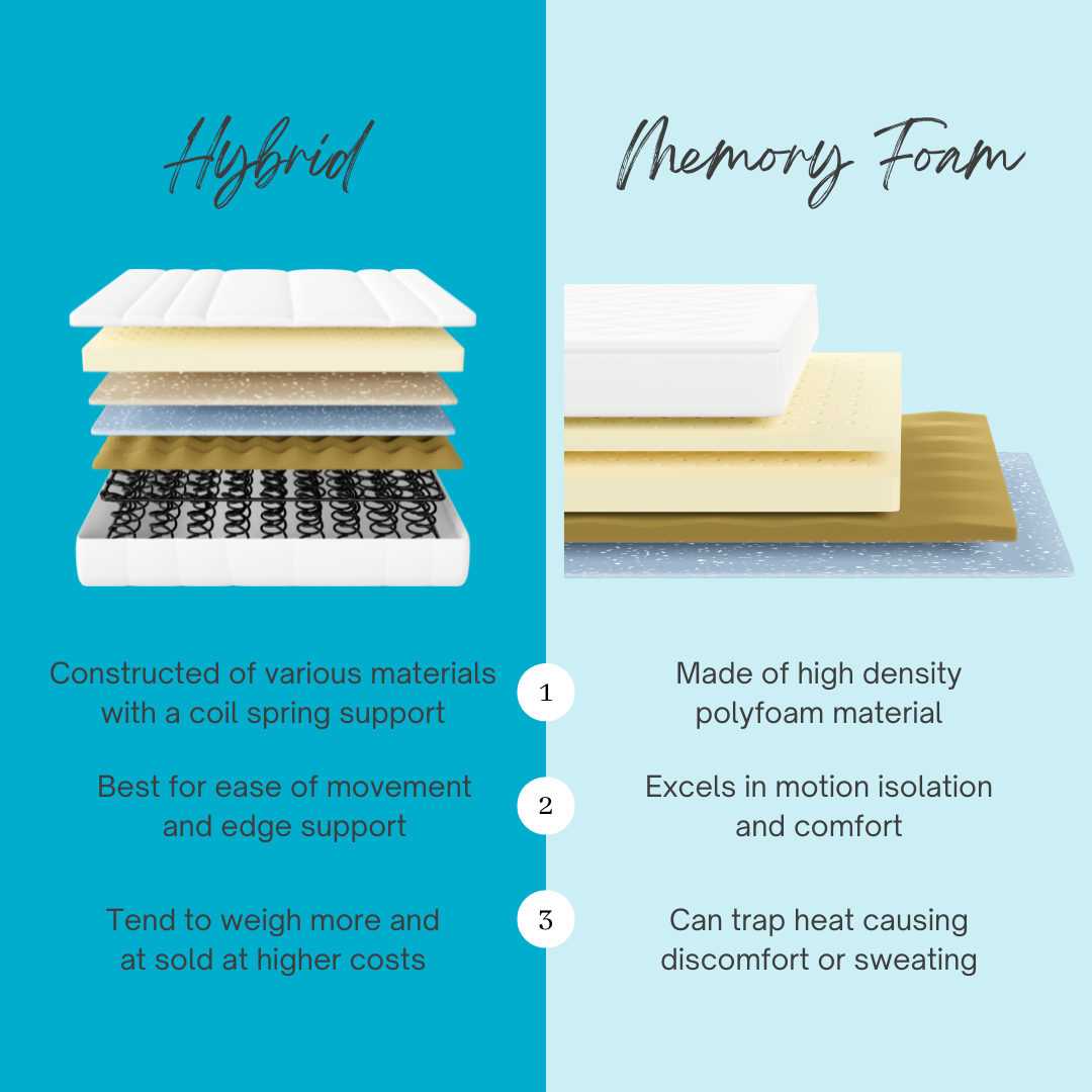 Hybrid Mattress Vs Memory Foam How To Choose Walker Furniture And Mattress Nevada