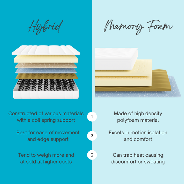 Hybrid Mattress vs Memory Foam: How to Decide | Lacks Furniture ...