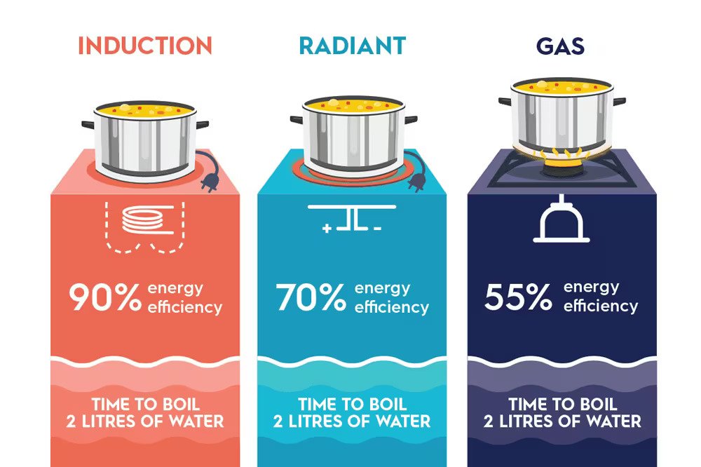 A graphic showing the differences between gas, electric, and induction appliances
