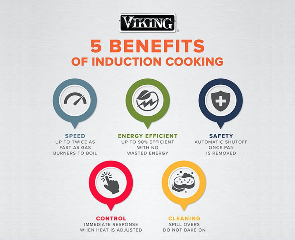 A graphic showing the benefits of induction cooking