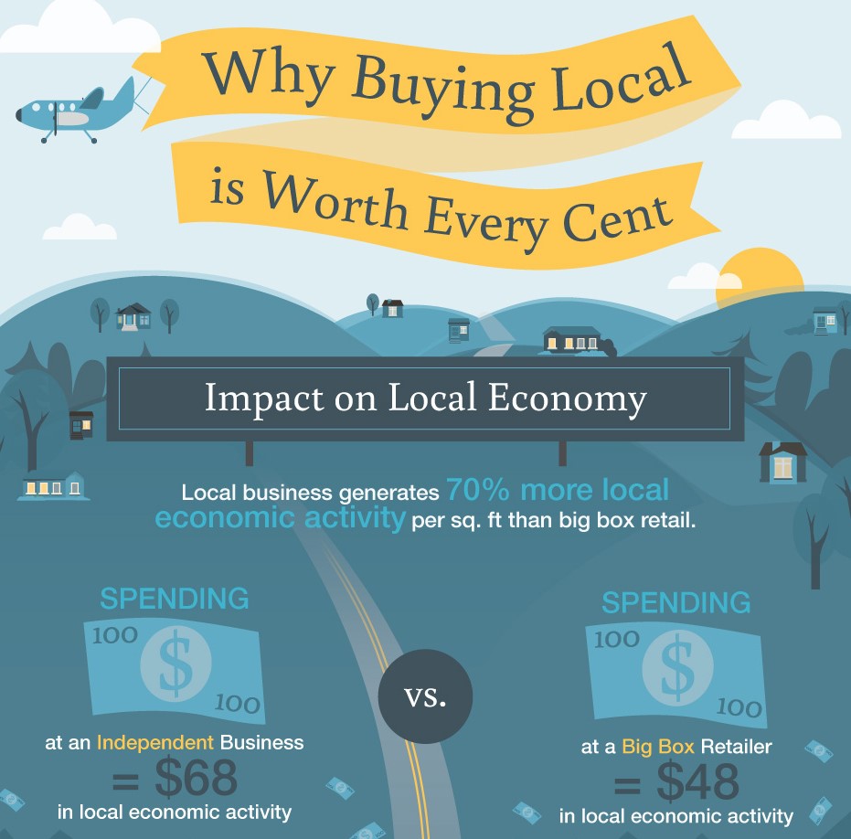 A graphic banner explaining the importance of shopping local 