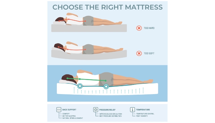 Infographic on how to choose the right mattress