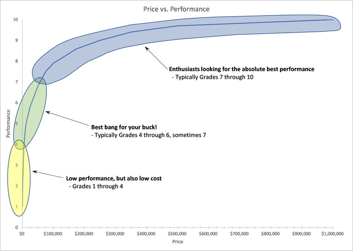 Figure 2 – The three zones on the price vs. performance curve