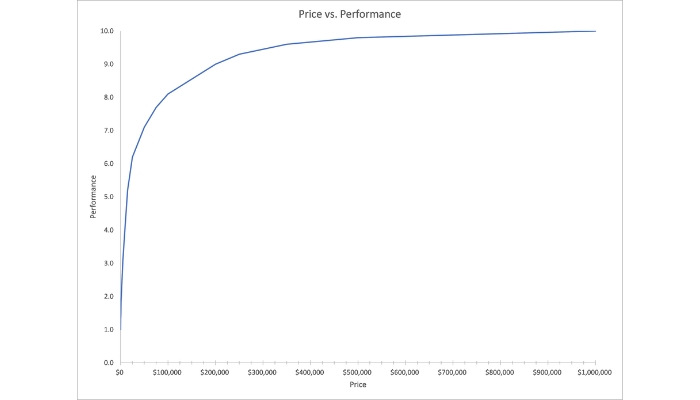 Graph of price vs. performance