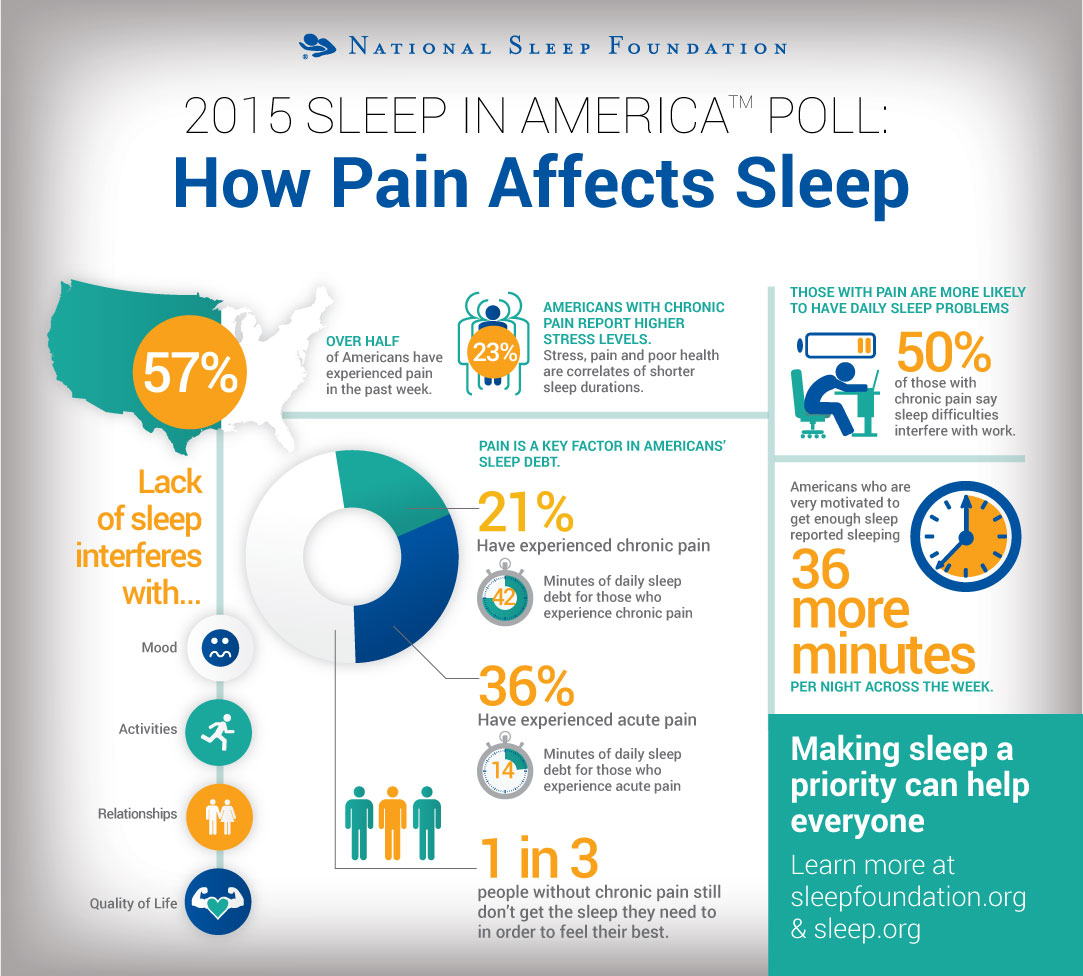 Infographic about how pain affects sleep