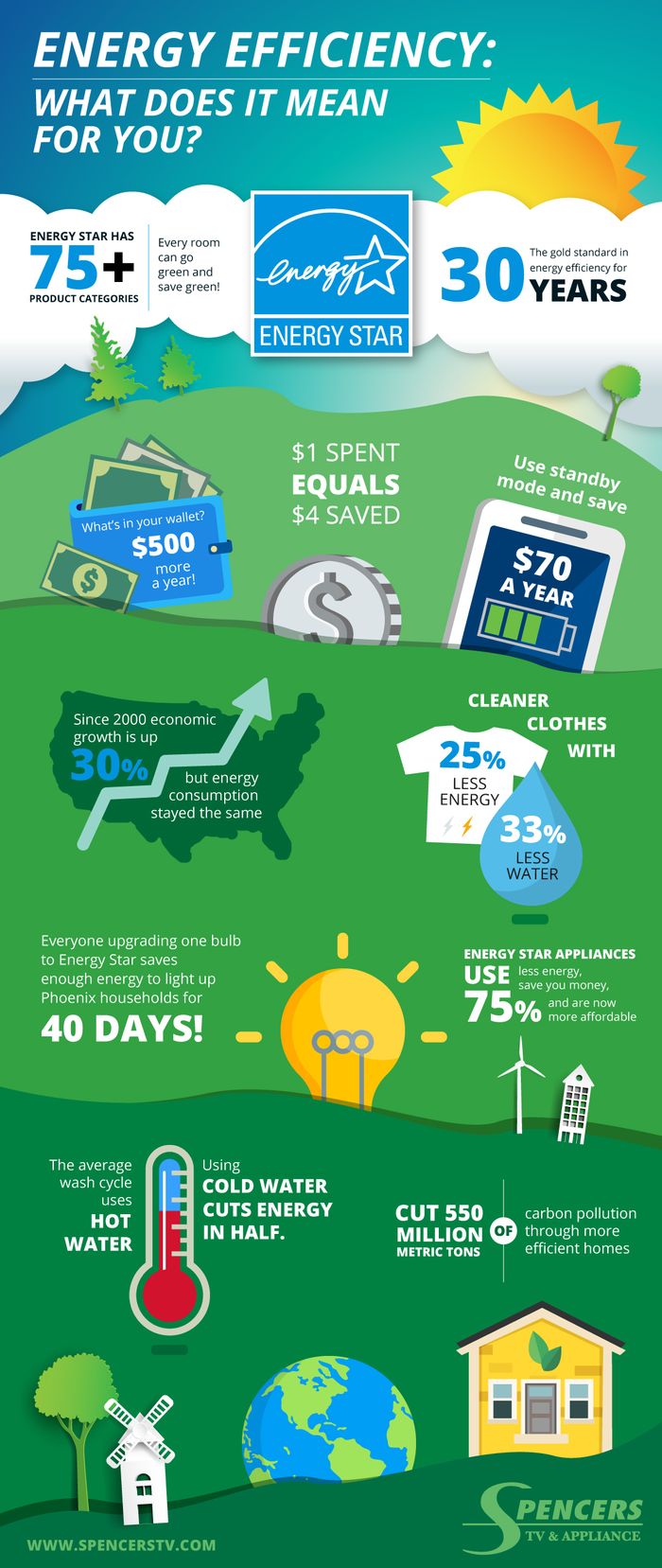 Energy Efficiency What Does It Mean for YOU? Spencer's TV