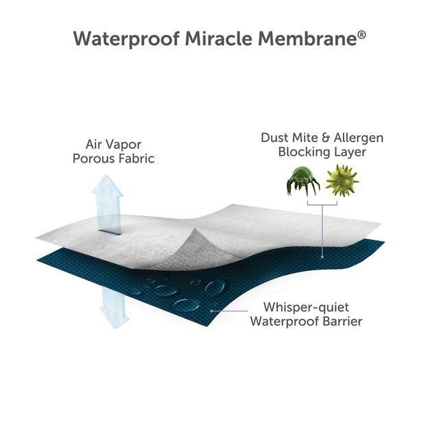 Protect-A-Bed® Therm-A-Sleep White Cloud Waterproof Standard Pillow Protector 5