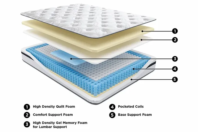 Ashley 8 Inch Bonnell Hybrid Full Mattress | Ken's Appliance & America ...