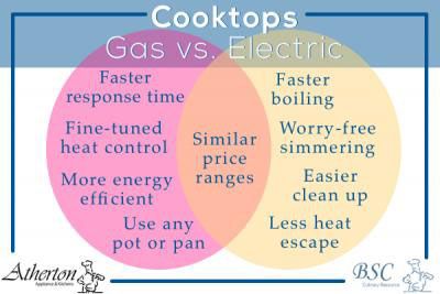 Gas Cooker Vs Electric Cooker: Which Is Better For Cooking?