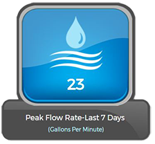 Current Flow Rate